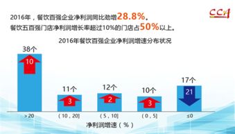2016年度中國(guó)餐飲百?gòu)?qiáng)企業(yè)分析報(bào)告,文末附餐飲百?gòu)?qiáng)企業(yè)名單
