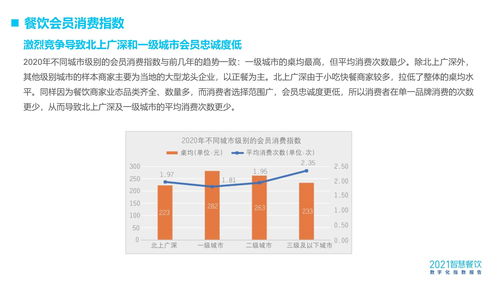 2021智慧餐飲數(shù)字化指數(shù)報(bào)告
