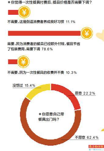 近半受訪者認為,商家將環(huán)保成本轉(zhuǎn)嫁消費者